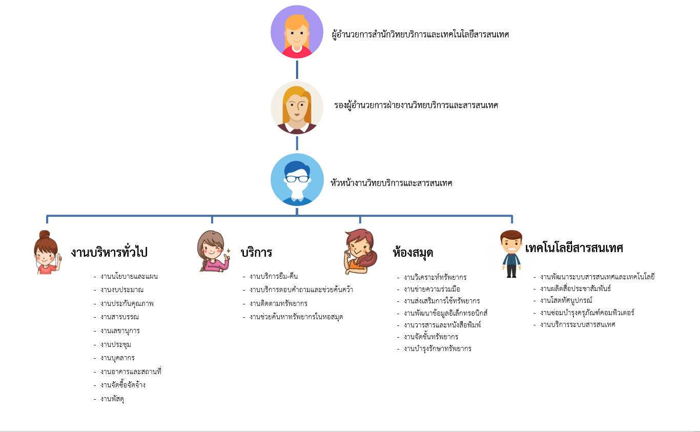 โครงสร้างหน่วยงาน